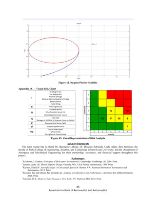 83
American Institute of Aeronautics and Astronautics
Figure 42. Nyquist Plot for Stability
Appendix IX — Visual Risk Chart
Figure 43. Visual Representation of Risk Analysis
Acknowledgments
The team would like to thank Dr. Raymond Lebeau, Dr. Douglas Schwaab, Cody Alger, Ben Winokur, the
faculty of Parks College of Engineering, Aviation, and Technology at Saint Louis University, and the Department of
Aerospace and Mechanical Engineering for their mentorship, assistance, and financial support throughout this
project.
References
1
Leishman, J. Gordon. Principles of Helicopter Aerodynamics. Cambridge: Cambridge UP, 2006. Print.
2
Lennon, Andy. RC Model Airplane Design. Osceola, Wis., USA: Motor International, 1986. Print.
3
Raymer, Daniel P. Aircraft Design: A Conceptual Approach. Reston, VA: American Institute of Aeronautics and
Astronautics, 2012. Print.
4
Roskam, Jan, and Chuan-Tau Edward Lan. Airplane Aerodynamics and Performance. Lawrence, KS: DARcorporation,
2008. Print.
5
Schmidt, D. K. Modern Flight Dynamics. New York, NY: McGraw-Hill, 2012. Print.
 