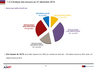 10
Actif net supérieur à 300 m€
11% des OPCI
Actif net compris
entre 100m€ et 300 m€
35% des OPCI
Actif net compris
entre 50m€ et 100 m€
18% des OPCI
Actif net compris
entre 10m€ et 50 m€
27% des OPCI
Actif inférieur à 10 m€
9% des OPCI
• Une hausse de 10,7% de la taille moyenne d’un OPCI (en montant de l’actif net) : 134 millions d’euros en 2014 contre 121
millions d’euros en 2013.
• Selon leur taille d’actif net
1.2.3 Analyse des encours au 31 décembre 2014
10
 