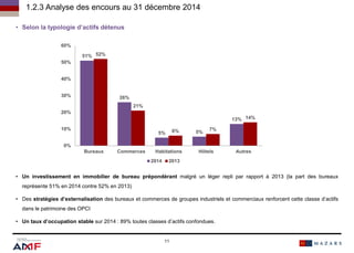 • Un investissement en immobilier de bureau prépondérant malgré un léger repli par rapport à 2013 (la part des bureaux
représente 51% en 2014 contre 52% en 2013)
• Des stratégies d’externalisation des bureaux et commerces de groupes industriels et commerciaux renforcent cette classe d’actifs
dans le patrimoine des OPCI
• Un taux d’occupation stable sur 2014 : 89% toutes classes d’actifs confondues.
51%
26%
5% 5%
13%
52%
21%
6% 7%
14%
0%
10%
20%
30%
40%
50%
60%
Bureaux Commerces Habitations Hôtels Autres
2014 2013
• Selon la typologie d’actifs détenus
1.2.3 Analyse des encours au 31 décembre 2014
11
 