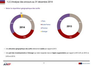 30%
35%
33%
2%
Paris
Ile-de-France
Province
Etranger
35%
35%
30%
2014 2013
• Une allocation géographique des actifs relativement stable par rapport à 2013
• Une part des investissements à l’étranger qui reste marginale mais en légère augmentation par rapport à 2013 (2% en 2014 vs
0,5% en 2013)
• Selon la répartition géographique des actifs
1.2.3 Analyse des encours au 31 décembre 2014
12
 
