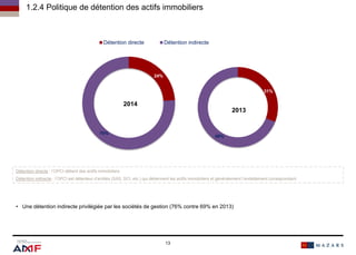 13
24%
76%
Détention directe Détention indirecte
2014
Détention directe : l’OPCI détient des actifs immobiliers
Détention indirecte : l’OPCI est détenteur d’entités (SAS, SCI, etc.) qui détiennent les actifs immobiliers et généralement l’endettement correspondant
• Une détention indirecte privilégiée par les sociétés de gestion (76% contre 69% en 2013)
31%
69%
2013
1.2.4 Politique de détention des actifs immobiliers
13
 