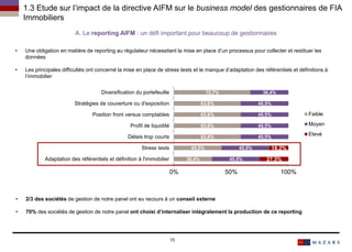 36,4%
45,5%
63,6%
63,6%
63,6%
63,6%
72,7%
45,5%
45,5%
45,5%
45,5%
45,5%
45,5%
36,4%
27,3%
18,2%
0% 50% 100%
Adaptation des référentiels et définition à l'immobilier
Stress tests
Délais trop courts
Profil de liquidité
Position front versus comptables
Stratégies de couverture ou d'exposition
Diversification du portefeuille
Faible
Moyen
Elevé
Date15
Titre de la présentation
1.3 Etude sur l’impact de la directive AIFM sur le business model des gestionnaires de FIA
Immobiliers
• 2/3 des sociétés de gestion de notre panel ont eu recours à un conseil externe
• 70% des sociétés de gestion de notre panel ont choisi d’internaliser intégralement la production de ce reporting
A. Le reporting AIFM : un défi important pour beaucoup de gestionnaires
• Une obligation en matière de reporting au régulateur nécessitant la mise en place d’un processus pour collecter et restituer les
données
• Les principales difficultés ont concerné la mise en place de stress tests et le manque d’adaptation des référentiels et définitions à
l’immobilier
 