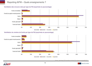 Reporting AIFM – Quels enseignements ?
16
Source : reportings AIFM recueillis en octobre 2014, janvier, avril et juillet 2015.
Ventilation du nombre de fonds par type de FIA (exprimée en pourcentage)
0% 10% 20% 30% 40% 50% 60% 70%
Fonds de fonds
Fonds spéculatif
Néant
Autre
Fonds de capital investissement
Fonds immobilier
Q3 2014 Q4 2014 Q1 2015 Q2 2015
0% 10% 20% 30% 40% 50% 60% 70%
Fonds de fonds
Fonds spéculatif
Néant
Autre
Fonds de capital investissement
Fonds immobilier
Q3 2014 Q4 2014 Q1 2015 Q2 2015
Ventilation des encours nets par type de FIA (exprimée en pourcentage)
16
 