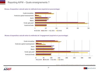 17
Niveau d’exposition calculé selon la méthode brute (exprimé en pourcentage)
Source : reportings AIFM recueillis en octobre 2014, janvier, avril et juillet 2015.
Niveau d’exposition calculé selon la méthode de l’engagement (exprimé en pourcentage)
0 100 200 300 400 500
Fonds de fonds
Fonds spéculatif
Néant
Autre
Fonds de capital investissement
Fonds immobilier
Q3 2014 Q4 2014 Q1 2015 Q2 2015
0 50 100 150 200 250 300 350
Fonds de fonds
Fonds spéculatif
Néant
Autre
Fonds de capital investissement
Fonds immobilier
Q3 2014 Q4 2014 Q1 2015 Q2 2015
Reporting AIFM – Quels enseignements ?
17
 