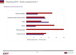 18
Source : reportings AIFM recueillis en octobre 2014, janvier, avril et juillet 2015.
0 20 40 60 80 100
Fonds de fonds
Fonds spéculatif
Néant
Autre
Fonds de capital investissement
Fonds immobilier
Clients professionnels Clients retails
Reporting AIFM – Quels enseignements ?
Catégorie de client par type de FIA
18
 