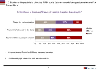 31%
19%
44%
13%
25%
37%
56%
56%
19%
0% 10% 20% 30% 40% 50% 60% 70% 80% 90% 100%
Pouvoir bénéficier du passeport européen
Argument marketing vis-à-vis des clients
Réguler des pratiques de place
Faible
Moyen
Elevé
Date25
• Un consensus sur l’opportunité liée au passeport européen
• Un effet label gage de sécurité pour les investisseurs
G. Bénéfice de la directive AIFM pour votre société de gestion de portefeuille?
1.3 Etude sur l’impact de la directive AIFM sur le business model des gestionnaires de FIA
Immobiliers
 
