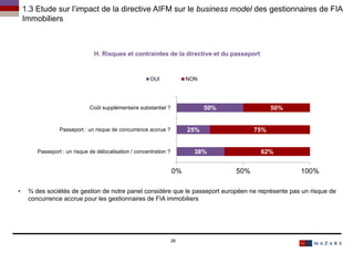 38%
25%
50%
62%
75%
50%
0% 50% 100%
Passeport : un risque de délocalisation / concentration ?
Passeport : un risque de concurrence accrue ?
Coût supplémentaire substantiel ?
OUI NON
26
Titre de la présentation
H. Risques et contraintes de la directive et du passeport
1.3 Etude sur l’impact de la directive AIFM sur le business model des gestionnaires de FIA
Immobiliers
• ¾ des sociétés de gestion de notre panel considère que le passeport européen ne représente pas un risque de
concurrence accrue pour les gestionnaires de FIA immobiliers
 
