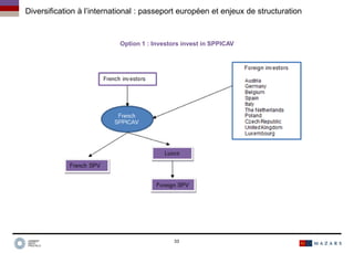 Diversification à l’international : passeport européen et enjeux de structuration
Option 1 : Investors invest in SPPICAV
33
 