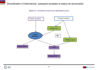Diversification à l’international : passeport européen et enjeux de structuration
Option 2 : Investors invest via a dedicated Luxco
34
 