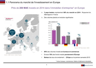 1.1 Panorama du marché de l'investissement en Europe
Date
4
Titre de la présentation
Source : MBE Conseil / Catella Property
* inclus bureaux, commerces, hôtels et bâtiments industriels
Source : BNP Real Estate / CBRE
Près de 200 Md€ investis en 2014 dans l’immobilier d’entreprise* en Europe
• 80% des volumes investis en bureaux et commerces
• Environ 70% des fonds investis proviennent d’Europe
• Baisse des taux de rendement : - 20 bps sur le premier semestre 2015
 3 pays leaders représentent 66% du marché en 2014 : Royaume-Uni,
Allemagne et France
 Des volumes placés en évolution significative
 