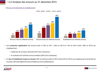 9
• Une croissance significative des encours bruts (+119% en 2011, +36% en 2012 et +14% en 2013 contre +39% en 2014) qui
s’expliquent par :
• l’agrément de nouveaux véhicules (44% de la croissance) ;
• la croissance de l’actif des encours existants (56% de la croissance).
• Un taux d’endettement moyen en hausse (36% du total des actifs en 2014 contre 34% en 2013) qui s’explique par le lancement de
nouveaux véhicules légèrement plus endettés que leurs prédécesseurs.
5,8
9,9
4,1
12,6
21,3
8,7
17,2
26,3
9
20,1
30,6
10,5
28,0
43,7
15,7
Encours nets (en milliards d'euros) Encours bruts (en milliards d'euros) Endettement (en milliards d'euros)
2010 2011 2012 2013 2014
• Encours bruts/nets et endettement
1.2.3 Analyse des encours au 31 décembre 2014
9
 