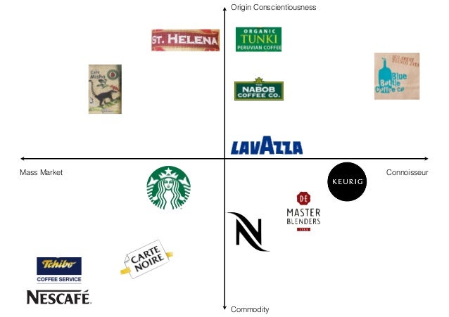 Origin Conscientiousness Commodity ConnoisseurMass Market Origin Conscientiousness Commodity ConnoisseurMass Market