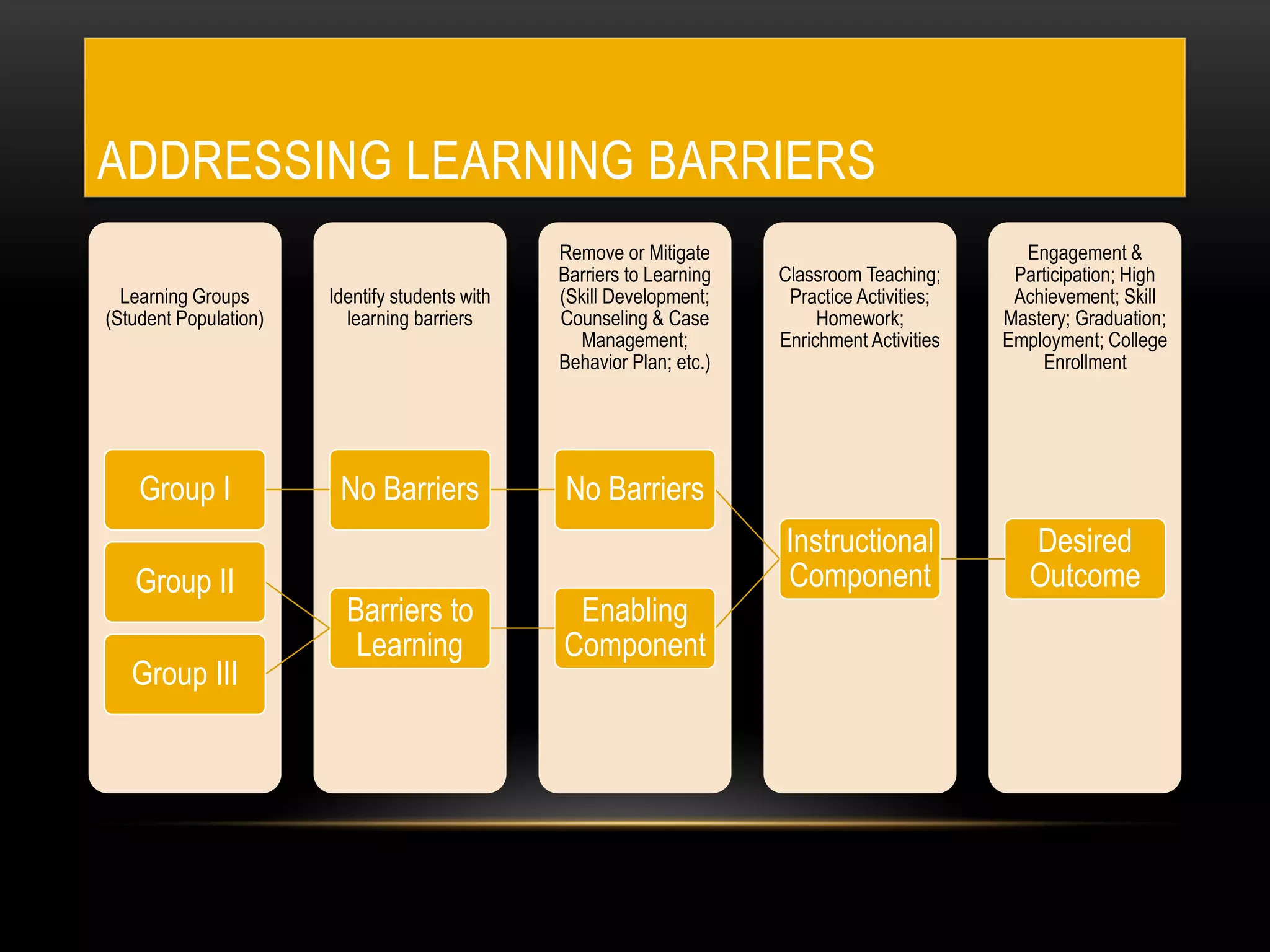 ADDRESSING LEARNING BARRIERS
Learning Groups
(Student Population)
Identify students with
learning barriers
Remove or Mitigate
Barriers to Learning
(Skill Development;
Counseling & Case
Management;
Behavior Plan; etc.)
Classroom Teaching;
Practice Activities;
Homework;
Enrichment Activities
Engagement &
Participation; High
Achievement; Skill
Mastery; Graduation;
Employment; College
Enrollment
Desired
Outcome
Instructional
Component
No BarriersNo BarriersGroup I
Enabling
Component
Barriers to
Learning
Group II
Group III
 