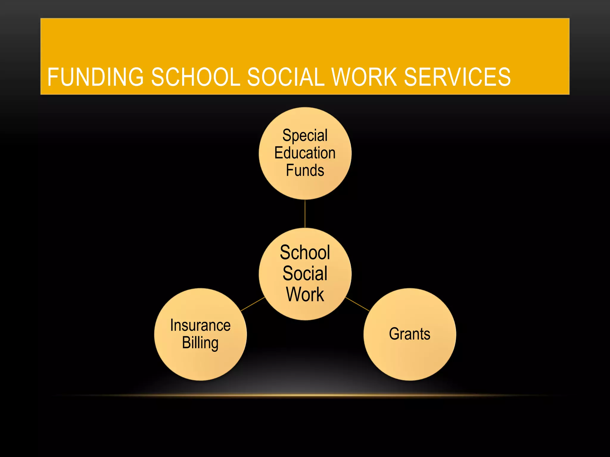 FUNDING SCHOOL SOCIAL WORK SERVICES
School
Social
Work
Special
Education
Funds
Insurance
Billing
Grants
 