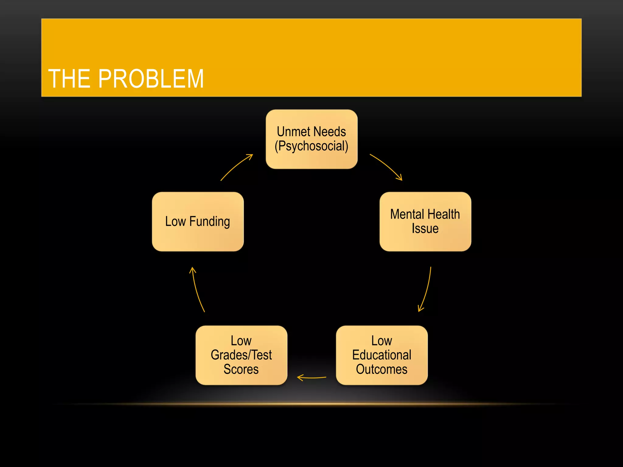 THE PROBLEM
Unmet Needs
(Psychosocial)
Mental Health
Issue
Low
Educational
Outcomes
Low
Grades/Test
Scores
Low Funding
 