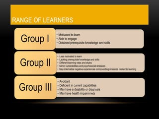 RANGE OF LEARNERS
• Motivated to learn
• Able to engage
• Obtained prerequisite knowledge and skills
Group I
• Less motivated to learn
• Lacking prerequisite knowledge and skills
• Different learning rates and styles
• Minor vulnerabilities and psychosocial stressors
• May internalize negative experiences compounding stressors related to learning
Group II
• Avoidant
• Deficient in current capabilities
• May have a disability or diagnosis
• May have health impairmnets
Group III
 