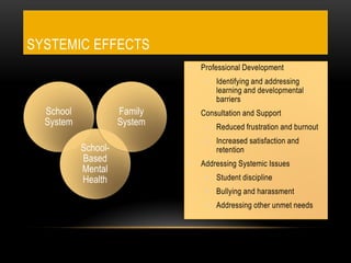 School
System
School-
Based
Mental
Health
Family
System
• Professional Development
• Identifying and addressing
learning and developmental
barriers
• Consultation and Support
• Reduced frustration and burnout
• Increased satisfaction and
retention
• Addressing Systemic Issues
• Student discipline
• Bullying and harassment
• Addressing other unmet needs
SYSTEMIC EFFECTS
 
