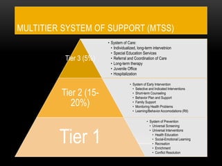 MULTITIER SYSTEM OF SUPPORT (MTSS)
• System of Care:
• Individualized, long-term intervetnion
• Special Education Services
• Referral and Coordination of Care
• Long-term therapy
• Juvenile Office
• Hospitalization
Tier 3 (5%)
• System of Early Intervention
• Selective and Indicated Interventions
• Short-term Counseling
• Behavior Plan and Support
• Family Support
• Monitoring Health Problems
• Learning/Behavior Accomodations (RtI)
Tier 2 (15-
20%)
• System of Prevention
• Universal Screening
• Universal Interventions
• Health Education
• Social-Emotional Learning
• Recreation
• Enrichment
• Conflict Resolution
Tier 1
 
