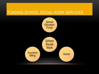 FUNDING SCHOOL SOCIAL WORK SERVICES
School
Social
Work
Special
Education
Funds
Insurance
Billing
Grants
 