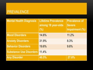 PREVALENCE
Mental Health Diagnosis Lifetime Prevalence
among 18 year-olds
(%)
Prevalence of
Severe
Impairment (%)
Mood Disorders 14.6% 11.2%
Anxiety Disorders 31.9% 8.3%
Behavior Disorders 19.6% 9.6%
Substance Use Disorders 11.4%
Any Disorder 49.5% 27.6%
 