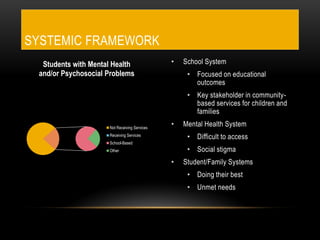 • School System
• Focused on educational
outcomes
• Key stakeholder in community-
based services for children and
families
• Mental Health System
• Difficult to access
• Social stigma
• Student/Family Systems
• Doing their best
• Unmet needs
SYSTEMIC FRAMEWORK
Students with Mental Health
and/or Psychosocial Problems
Not Receiving Services
Receiving Services
School-Based
Other
 