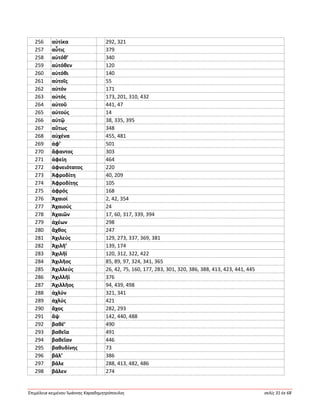 Ἐπιμέλεια κειμένου Ἰωάννης Καραδημητρόπουλος σελίς 31 ἐκ 68
256 αὐτίκα 292, 321
257 αὖτις 379
258 αὐτόθ’ 340
259 αὐτόθεν 120
260 αὐτόθι 140
261 αὐτοῖς 55
262 αὐτόν 171
263 αὐτός 173, 201, 310, 432
264 αὐτοῦ 441, 47
265 αὐτούς 14
266 αὐτῷ 38, 335, 395
267 αὔτως 348
268 αὐχένα 455, 481
269 ἀφ’ 501
270 ἄφαντος 303
271 ἀφείη 464
272 ἀφνειότατος 220
273 Ἀφροδίτη 40, 209
274 Ἀφροδίτης 105
275 ἀφρός 168
276 Ἀχαιοί 2, 42, 354
277 Ἀχαιούς 24
278 Ἀχαιῶν 17, 60, 317, 339, 394
279 ἀχέων 298
280 ἄχθος 247
281 Ἀχιλεύς 129, 273, 337, 369, 381
282 Ἀχιλῆ’ 139, 174
283 Ἀχιλῆϊ 120, 312, 322, 422
284 Ἀχιλῆος 85, 89, 97, 324, 341, 365
285 Ἀχιλλεύς 26, 42, 75, 160, 177, 283, 301, 320, 386, 388, 413, 423, 441, 445
286 Ἀχιλλῆϊ 376
287 Ἀχιλλῆος 94, 439, 498
288 ἀχλύν 321, 341
289 ἀχλύς 421
290 ἄχος 282, 293
291 ἄψ 142, 440, 488
292 βαθέ’ 490
293 βαθεῖα 491
294 βαθεῖαν 446
295 βαθυδίνης 73
296 βάλ’ 386
297 βάλε 288, 413, 482, 486
298 βάλεν 274
 