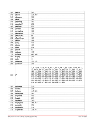Ἐπιμέλεια κειμένου Ἰωάννης Καραδημητρόπουλος σελίς 33 ἐκ 68
341 γενεῆς 241
342 γένετο 220, 233
343 γένωνται 308
344 γέρας 182
345 γέροντος 107
346 γευσόμεθ’ 258
347 γεφύρας 427
348 γίγνεται 169
349 γιγνομένῳ 128
350 γλαυκιόων 172
351 γλαυκῶπις 69
352 γλυκύθυμος 467
353 γλῶσσ’ 248
354 γνύξ 417
355 γόνοιο 409
356 γόνυ 458
357 γοῦνα 93
358 γούνασι 435
359 γούνων 463, 468
360 Γυγαίῃ 391
361 γυῖα 44
362 γυναῖκας 193, 252
363 γυναικῶν 305
364 δ’
3, 5, 10, 15, 15, 19, 25, 29, 31, 32, 36, 48, 48, 51, 55, 59, 61, 62, 69, 70, 72,
73, 79, 86, 99, 103, 107, 114, 123, 125, 129, 132, 137, 141, 150, 151, 155,
156, 158, 164, 171, 172, 176, 183, 190, 191, 199, 203, 205, 207, 213, 224,
225, 226, 230, 231, 236, 237, 239, 240, 242, 248, 256, 260, 269, 271, 276,
277, 278, 279, 280, 281, 282, 292, 298, 309, 317, 320, 325, 328, 341, 342,
343, 365, 368, 371, 372, 373, 374, 374, 379, 381, 382, 386, 387, 388, 395,
401, 408, 417, 418, 419, 430, 434, 440, 443, 444, 446, 448, 463, 474, 476,
478, 483, 486, 487, 487, 489, 490, 494, 495, 499
365 δαήμεναι 213
366 δάηται 316
367 δαίμονι 447, 493
368 δαΐφρονος 267
369 δάμασσε 400
370 δαμείς 294
371 δαμέντας 143
372 δαμήμεναι 266, 312
373 Δαναοῖσι 351
374 Δαρδανίην 216
375 Δάρδανον 215, 46
 