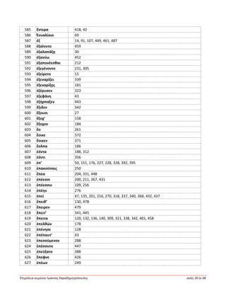 Ἐπιμέλεια κειμένου Ἰωάννης Καραδημητρόπουλος σελίς 39 ἐκ 68
585 ἔντερα 418, 42
586 Ἐνυαλίοιο 69
587 ἐξ 14, 91, 107, 449, 461, 487
588 ἐξαίνυτο 459
589 ἐξαλαπάξῃ 30
590 ἐξανύω 452
591 ἐξαπονέεσθαι 212
592 ἐξεγένοντο 231, 305
593 ἐξείρετο 15
594 ἐξεναρίξει 339
595 ἐξεναρίξῃς 181
596 ἐξέρυσεν 323
597 ἐξεφάνη 43
598 ἐξήρπαξεν 443
599 ἔξιδεν 342
600 ἕξουσι 27
601 ἔξοχ’ 158
602 ἔξοχον 184
603 ἕο 261
604 ἔοικε 372
605 ἔοικεν 371
606 ἔολπα 186
607 ἐόντα 188, 312
608 ἐόντι 356
609 ἐπ’ 50, 151, 176, 227, 228, 328, 392, 395
610 ἐπακούσαις 250
611 ἔπεα 204, 331, 448
612 ἐπέεσσι 200, 211, 367, 431
613 ἐπέεσσιν 109, 256
614 ἐπέην 276
615 ἐπεί 47, 135, 201, 216, 270, 318, 337, 340, 368, 432, 437
616 ἔπειθ’ 130, 478
617 ἔπειρεν 479
618 ἔπειτ’ 341, 445
619 ἔπειτα 120, 132, 136, 140, 309, 321, 338, 342, 401, 458
620 ἐπελθών 178
621 ἐπένησε 128
622 ἐπέπαυτ’ 43
623 ἐπεσσύμενον 288
624 ἐπέσσυτο 447
625 ἐπεύξατο 388
626 ἔπεφνε 426
627 ἐπέων 249
 