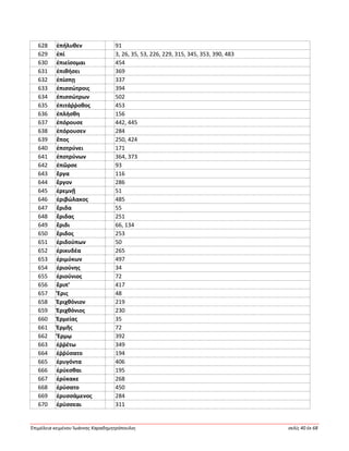 Ἐπιμέλεια κειμένου Ἰωάννης Καραδημητρόπουλος σελίς 40 ἐκ 68
628 ἐπήλυθεν 91
629 ἐπί 3, 26, 35, 53, 226, 229, 315, 345, 353, 390, 483
630 ἐπιείσομαι 454
631 ἐπιθήσει 369
632 ἐπίσπῃ 337
633 ἐπισσώτροις 394
634 ἐπισσώτρων 502
635 ἐπιτάῤῥοθος 453
636 ἐπλήσθη 156
637 ἐπόρουσε 442, 445
638 ἐπόρουσεν 284
639 ἔπος 250, 424
640 ἐποτρύνει 171
641 ἐποτρύνων 364, 373
642 ἐπῶρσε 93
643 ἔργα 116
644 ἔργον 286
645 ἐρεμνῇ 51
646 ἐριβώλακος 485
647 ἔριδα 55
648 ἔριδας 251
649 ἔριδι 66, 134
650 ἔριδος 253
651 ἐριδούπων 50
652 ἐρικυδέα 265
653 ἐριμύκων 497
654 ἐριούνης 34
655 ἐριούνιος 72
656 ἔριπ’ 417
657 Ἔρις 48
658 Ἐριχθόνιον 219
659 Ἐριχθόνιος 230
660 Ἑρμείας 35
661 Ἑρμῆς 72
662 Ἕρμῳ 392
663 ἐῤῥέτω 349
664 ἐῤῥύσατο 194
665 ἐρυγόντα 406
666 ἐρύεσθαι 195
667 ἐρύκακε 268
668 ἐρύσατο 450
669 ἐρυσσάμενος 284
670 ἐρύσσεαι 311
 