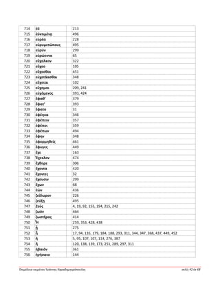 Ἐπιμέλεια κειμένου Ἰωάννης Καραδημητρόπουλος σελίς 42 ἐκ 68
714 ἐΰ 213
715 ἐϋκτιμένῃ 496
716 εὐρέα 228
717 εὐρυμετώπους 495
718 εὐρύν 299
719 εὐρώεντα 65
720 εὔχαλκον 322
721 εὔχεο 105
722 εὔχεσθαι 451
723 εὐχετάασθαι 348
724 εὔχεται 102
725 εὔχομαι 209, 241
726 εὐχόμενος 393, 424
727 ἔφαθ’ 379
728 ἔφατ’ 393
729 ἔφατο 31
730 ἐφέηκα 346
731 ἐφέπειν 357
732 ἐφέποι 359
733 ἐφέπων 494
734 ἔφην 348
735 ἐφορμηθείς 461
736 ἔφυγες 449
737 ἔχε 163
738 Ἔχεκλον 474
739 ἔχθηρε 306
740 ἔχοντα 420
741 ἔχοντες 32
742 ἔχουσιν 299
743 ἔχων 68
744 ἐών 436
745 ζείδωρον 226
746 ζεύξῃ 495
747 Ζεύς 4, 19, 92, 155, 194, 215, 242
748 ζωόν 464
749 ζωστῆρος 414
750 Ἦ 259, 353, 428, 438
751 ᾗ 275
752 ἦ 17, 94, 135, 179, 184, 188, 293, 311, 344, 347, 368, 437, 449, 452
753 ἥ 5, 95, 107, 107, 114, 276, 387
754 ἤ 120, 138, 139, 173, 251, 289, 297, 311
755 ἠβαιόν 361
756 ἡγήσατο 144
 