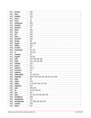 Ἐπιμέλεια κειμένου Ἰωάννης Καραδημητρόπουλος σελίς 50 ἐκ 68
1052 λεύσσω 346
1053 λέων 164
1054 ληϊάδας 193
1055 Λητοῖ 72
1056 Λητώ 40
1057 λιαζόμενον 420
1058 λιασθείς 418
1059 λιλαίετο 76
1060 λίμνῃ 390
1061 λίνῳ 128
1062 λίπ’ 406
1063 λίπεν 340
1064 λίσσεσθ’ 469
1065 λοιγόν 98
1066 λυγρόν 289, 296
1067 λύθρῳ 503
1068 Λυκάονι 81
1069 Λυρνησσόν 92, 191
1070 μ’ 256, 361
1071 μάκαρες 54
1072 μακρόν 50, 281
1073 μάλ’ 247, 330, 444, 468
1074 μάλα 101, 141, 362, 440
1075 μαλερῷ 316
1076 μάλιστ’ 425
1077 μάλιστα 76, 77
1078 μαστίεται 171
1079 μαχεῖται 26
1080 μαχέσασθαι 171, 179, 257
1081 μάχεσθαι 88, 97, 139, 159, 333, 338, 355, 357, 408
1082 μάχη 18
1083 μάχην 319
1084 μάχης 2, 43, 126, 138, 212, 396
1085 μαχοίμην 367
1086 μάψ 298, 348
1087 με 87, 90, 200, 431
1088 μέγ’ 342
1089 μέγα 42, 110, 121, 260, 286, 344
1090 μεγαθύμου 498
1091 μεγαλήτορα 343
1092 μεγαλήτορος 175, 208, 263, 293, 323
1093 μεγάλῳ 459
1094 μέγαν 457
 