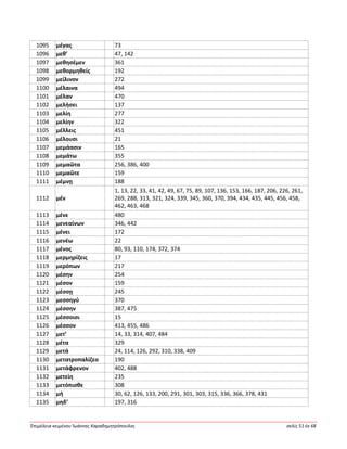 Ἐπιμέλεια κειμένου Ἰωάννης Καραδημητρόπουλος σελίς 51 ἐκ 68
1095 μέγας 73
1096 μεθ’ 47, 142
1097 μεθησέμεν 361
1098 μεθορμηθείς 192
1099 μείλινον 272
1100 μέλαινα 494
1101 μέλαν 470
1102 μελήσει 137
1103 μελίη 277
1104 μελίην 322
1105 μέλλεις 451
1106 μέλουσι 21
1107 μεμάασιν 165
1108 μεμάτω 355
1109 μεμαῶτα 256, 386, 400
1110 μεμαῶτε 159
1111 μέμνῃ 188
1112 μέν
1, 13, 22, 33, 41, 42, 49, 67, 75, 89, 107, 136, 153, 166, 187, 206, 226, 261,
269, 288, 313, 321, 324, 339, 345, 360, 370, 394, 434, 435, 445, 456, 458,
462, 463, 468
1113 μένε 480
1114 μενεαίνων 346, 442
1115 μένει 172
1116 μενέω 22
1117 μένος 80, 93, 110, 174, 372, 374
1118 μερμηρίζεις 17
1119 μερόπων 217
1120 μέσην 254
1121 μέσον 159
1122 μέσσῃ 245
1123 μεσσηγύ 370
1124 μέσσην 387, 475
1125 μέσσοισι 15
1126 μέσσον 413, 455, 486
1127 μετ’ 14, 33, 314, 407, 484
1128 μέτα 329
1129 μετά 24, 114, 126, 292, 310, 338, 409
1130 μετατροπαλίζεο 190
1131 μετάφρενον 402, 488
1132 μετείη 235
1133 μετόπισθε 308
1134 μή 30, 62, 126, 133, 200, 291, 301, 303, 315, 336, 366, 378, 431
1135 μηδ’ 197, 316
 