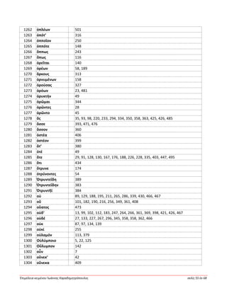 Ἐπιμέλεια κειμένου Ἰωάννης Καραδημητρόπουλος σελίς 55 ἐκ 68
1262 ὁπλέων 501
1263 ὁπότ’ 316
1264 ὁπποῖον 250
1265 ὁππότε 148
1266 ὅππως 243
1267 ὅπως 116
1268 ὀρεῖται 140
1269 ὀρέων 58, 189
1270 ὅρκους 313
1271 ὀρνυμένων 158
1272 ὀρούσας 327
1273 ὁρόων 23, 481
1274 ὀρυκτήν 49
1275 ὁρῶμαι 344
1276 ὁρῶντες 28
1277 ὁρῶντο 45
1278 ὅς 35, 93, 98, 220, 233, 294, 334, 350, 358, 363, 425, 426, 485
1279 ὄσσε 393, 471, 476
1280 ὅσσον 360
1281 ὀστέα 406
1282 ὀστέον 399
1283 ὅτ’ 380
1284 ὁτέ 49
1285 ὅτε 29, 91, 128, 130, 167, 176, 188, 226, 228, 335, 403, 447, 495
1286 ὅτι 434
1287 ὄτρυνε 174
1288 ὀτρύνοντες 54
1289 Ὀτρυντεΐδη 389
1290 Ὀτρυντεΐδην 383
1291 Ὀτρυντῆϊ 384
1292 οὐ 89, 129, 188, 195, 211, 265, 286, 339, 430, 466, 467
1293 οὔ 101, 182, 190, 216, 256, 349, 361, 408
1294 οὔατος 473
1295 οὐδ’ 13, 99, 102, 112, 183, 247, 264, 266, 361, 369, 398, 421, 426, 467
1296 οὐδέ 27, 133, 227, 267, 296, 345, 358, 358, 362, 466
1297 οὐκ 87, 97, 134, 139
1298 οὐκί 255
1299 οὐλαμόν 113, 379
1300 Οὐλύμποιο 5, 22, 125
1301 Οὔλυμπον 142
1302 οὖν 7
1303 οὕνεκ’ 42
1304 οὕνεκα 409
 