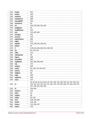 Ἐπιμέλεια κειμένου Ἰωάννης Καραδημητρόπουλος σελίς 62 ἐκ 68
1563 στιχός 362
1564 στόμα 359
1565 στρεπτή 248
1566 στρέψαντα 488
1567 στρωφᾶσθ’ 422
1568 στυγέουσι 65
1569 σύ 104, 178, 205, 310, 434
1570 σύμβαλον 55
1571 συμβλήσεαι 335
1572 σύν 192, 407, 493
1573 σύνεχον 415
1574 συνίτην 159
1575 σφονδυλίων 483
1576 σφῶϊ 115
1577 σχεδόν 176, 290, 363, 378, 462
1578 σῶκος 72
1579 τ’ 8, 40, 58, 160, 168, 232, 238, 502
1580 τά 65, 127, 255
1581 τάδε 116
1582 ταλαύρινον 78
1583 τάμον 184
1584 τανυσθείς 483
1585 ταρβήσας 262, 283, 380, 430
1586 τάς 271
1587 ταῦρος 403
1588 ταῦτα 87, 129, 213, 244, 435
1589 ταύτης 241
1590 τάφρον 49
1591 τάχα 294
1592 ταχέεσσι 189
1593 τάων 223
1594 τε
18, 40, 40, 56, 56, 60, 65, 93, 165, 168, 170, 198, 199, 232, 237, 238, 241,
242, 242, 252, 253, 255, 255, 305, 319, 329, 360, 360, 377, 405, 444, 457,
457, 478, 492, 497, 499
1595 τέ 169, 449
1596 τείνειεν 101
1597 τεῖος 42
1598 τείχεος 49
1599 τεῖχος 30, 145
1600 τέκε 128, 239, 384
1601 τέκεθ’ 219, 236
1602 τέκετο 215, 230, 237
1603 τελέει 370
 