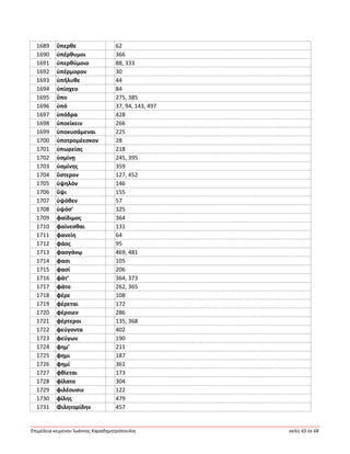 Ἐπιμέλεια κειμένου Ἰωάννης Καραδημητρόπουλος σελίς 65 ἐκ 68
1689 ὕπερθε 62
1690 ὑπέρθυμοι 366
1691 ὑπερθύμοιο 88, 333
1692 ὑπέρμορον 30
1693 ὑπήλυθε 44
1694 ὑπίσχεο 84
1695 ὕπο 275, 385
1696 ὑπό 37, 94, 143, 497
1697 ὑπόδρα 428
1698 ὑποείκειν 266
1699 ὑποκυσάμεναι 225
1700 ὑποτρομέεσκον 28
1701 ὑπωρείας 218
1702 ὑσμίνῃ 245, 395
1703 ὑσμίνης 359
1704 ὕστερον 127, 452
1705 ὑψηλόν 146
1706 ὕψι 155
1707 ὑψόθεν 57
1708 ὑψόσ’ 325
1709 φαίδιμος 364
1710 φαίνεσθαι 131
1711 φανείη 64
1712 φάος 95
1713 φασγάνῳ 469, 481
1714 φασι 105
1715 φασί 206
1716 φάτ’ 364, 373
1717 φάτο 262, 365
1718 φέρε 108
1719 φέρεται 172
1720 φέροιεν 286
1721 φέρτεροι 135, 368
1722 φεύγοντα 402
1723 φεύγων 190
1724 φημ’ 211
1725 φημι 187
1726 φημί 361
1727 φθίεται 173
1728 φίλατο 304
1729 φιλέουσιν 122
1730 φίλης 479
1731 Φιλητορίδην 457
 