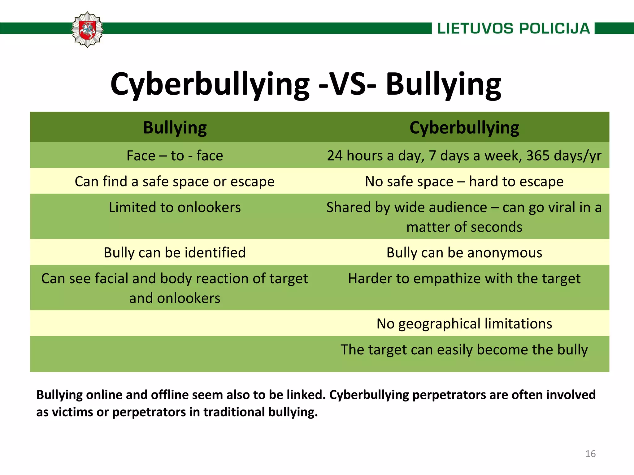 16
Cyberbullying -VS- Bullying
Bullying Cyberbullying
Face – to - face 24 hours a day, 7 days a week, 365 days/yr
Can find a safe space or escape No safe space – hard to escape
Limited to onlookers Shared by wide audience – can go viral in a
matter of seconds
Bully can be identified Bully can be anonymous
Can see facial and body reaction of target
and onlookers
Harder to empathize with the target
No geographical limitations
The target can easily become the bully
Bullying online and offline seem also to be linked. Cyberbullying perpetrators are often involved
as victims or perpetrators in traditional bullying.
 