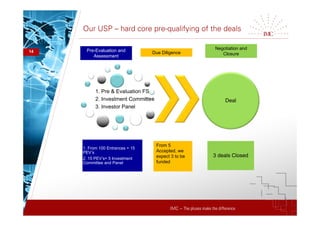 IMC – The pluses make the difference
Our USP – hard core pre-qualifying of the deals
14
1. Pre & Evaluation FS
2. Investment Committee
3. Investor Panel
1. From 100 Entrances = 15
PEV’s
2. 15 PEV’s= 5 Investment
Committee and Panel
Deal
3 deals Closed
From 5
Accepted, we
expect 3 to be
funded
Due DiligencePre-Evaluation and
Assessment
Negotiation and
Closure
 