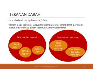 TEKANAN DARAH
•Jumlah darah orang dewasa 4,5 liter
•Dalam 1 kali kontraksi jantung terpompa sekitar 80 ml darah per menit
beredar satu siklus dalam tubuh, dalam sirkulasi darah
80% sirkulasi sistemik 20% sirkulasi paru-paru
20% di
arteri
10% di
kapiler
70% di
Vena
7% di
kapiler
paru-paru 93% di arteri
dan vena
paru-paru
8FLUIDA DALAM SISTEM BIOLOGI | DAVID & HANA
 