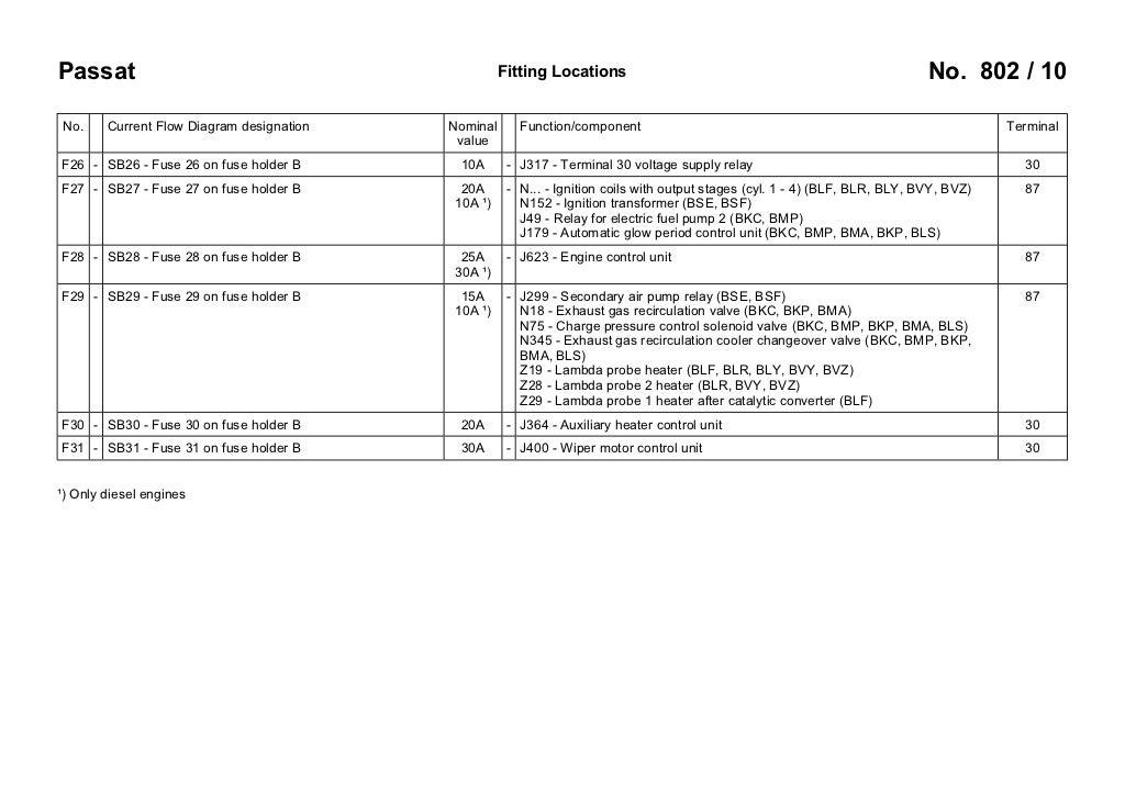 VW Passat B6 3C 2005... Fuses Overview