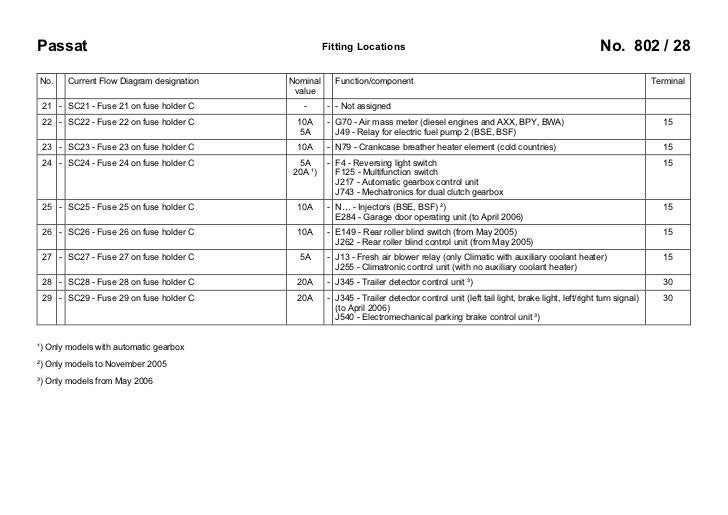 VW Passat B6 3C 2005-... Fuses Overview