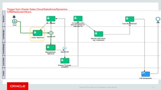 Copyright © 2014 Oracle and/or its affiliates. All rights reserved. 15
Trigger form Oracle Sales Cloud/Salesforce/Dynamics
CRM/NetSuite/Others
 