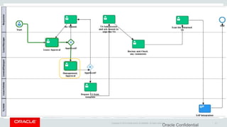 Copyright © 2014 Oracle and/or its affiliates. All rights reserved.
Oracle Confidential
21
Property
Sales
Tracking
- real-time
- approver’s
comment &
time
- next
approver
- post
comment
- view
attachment
 