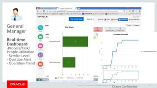 Copyright © 2014 Oracle and/or its affiliates. All rights reserved.
Oracle Confidential
22
General
Manager
Real-time
Dashboard
-Process/Task/
People utilization
- Service Level
- Overdue Alert
- Operation Trend
 