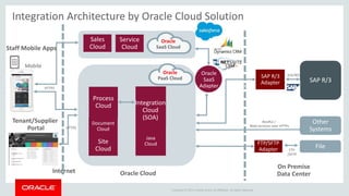 Copyright © 2014 Oracle and/or its affiliates. All rights reserved.
Integration Architecture by Oracle Cloud Solution
Oracle
SaaS
Adapter
Tenant/Supplier
Portal
Process
Cloud
FTP
/SFTP
SAP R/3
Adapter
HTTPS BPEL
On Premise
Data Center
JCA/WS
SAP R/3
Other
Systems
Integration
Cloud
(SOA)
Oracle Cloud
Restful /
Web services over HTTPs
Mobile
Oracle
PaaS Cloud
Document
Cloud
Oracle
SaaS Cloud
Sales
Cloud
Service
Cloud
Java
CloudSite
Cloud
Staff Mobile Apps
Internet
File
FTP/SFTP
Adapter
HTTPS
 