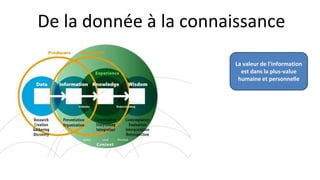 De la donnée à la connaissance
La valeur de l’information
est dans la plus-value
humaine et personnelle
 