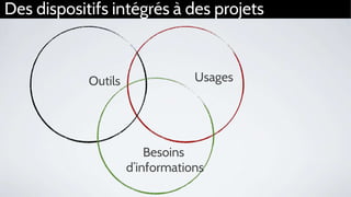 Outils Usages
Besoins
d’informations
Des dispositifs intégrés à des projets
 