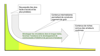 Nouveautés (les plus
facile d’accès et les
plus piratées)
Contenus intermédiaires
permettant de construire
jugement de goût
Contenus de niches
connus des amateurs
confirmés
Développer les circulations dans la longue traîne,
favoriser l’existence et le developpement de
communautés d’intérêt et de parcours d’amateurs
 