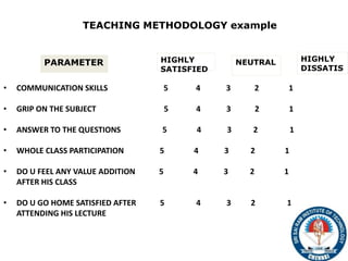 • COMMUNICATION SKILLS 5 4 3 2 1
• GRIP ON THE SUBJECT 5 4 3 2 1
• ANSWER TO THE QUESTIONS 5 4 3 2 1
• WHOLE CLASS PARTICIPATION 5 4 3 2 1
• DO U FEEL ANY VALUE ADDITION 5 4 3 2 1
AFTER HIS CLASS
• DO U GO HOME SATISFIED AFTER 5 4 3 2 1
ATTENDING HIS LECTURE
PARAMETER HIGHLY
SATISFIED
NEUTRAL HIGHLY
DISSATIS
TEACHING METHODOLOGY example
14
 