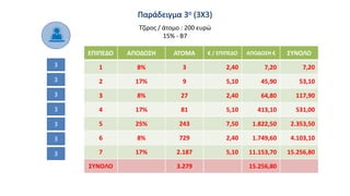 ΕΠΙΠΕΔΟ ΑΠΟΔΟΣΗ ΑΤΟΜΑ € / ΕΠΙΠΕΔΟ ΑΠΟΔΟΣΗ € ΣΥΝΟΛΟ
1 8% 3 2,40 7,20 7,20
2 17% 9 5,10 45,90 53,10
3 8% 27 2,40 64,80 117,90
4 17% 81 5,10 413,10 531,00
5 25% 243 7,50 1.822,50 2.353,50
6 8% 729 2,40 1.749,60 4.103,10
7 17% 2.187 5,10 11.153,70 15.256,80
ΣΥΝΟΛΟ 3.279 15.256,80
3
3
3
3
3
3
3
Τζίρος / άτομο : 200 ευρώ
15% - Β7
 