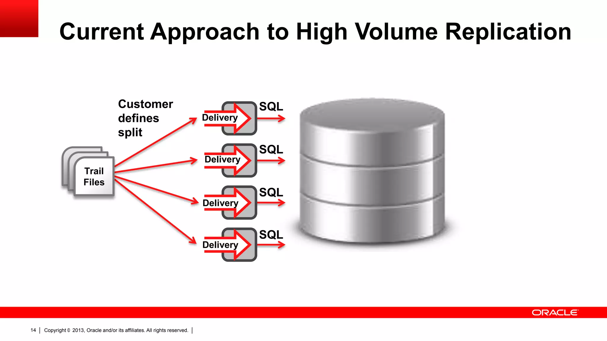 Current Approach to High Volume Replication Customer defines split SQL Delivery Delivery SQL Trail Files SQL Delivery SQL Delivery 14 Copyright © 2013, Oracle and/or its affiliates. All rights reserved. 